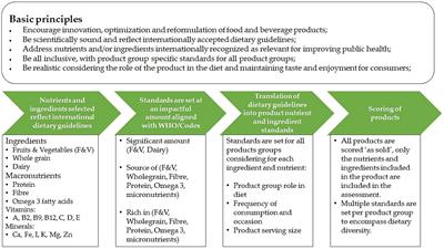 Improving the nutrient quality of foods and beverages using product specific standards for positive nutrients and ingredients will help to increase mean population intakes toward dietary guidelines